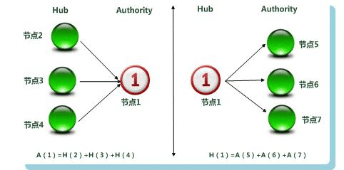 HITS链接分析算法原理