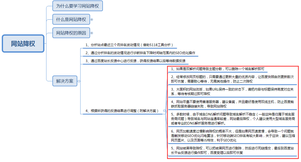 網(wǎng)站降權(quán)解決方案